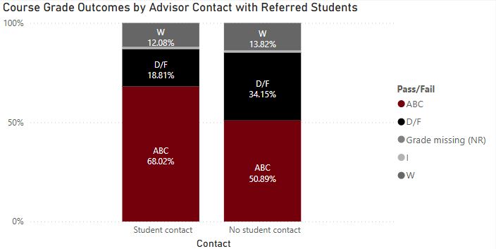 Stacked bar chart titled ‘Course Grade Outcomes by Advisor Contact with Referred Students.’ It compares two groups: students with advisor contact and students with no advisor contact. For students with advisor contact: 68.02% received grades A–C, 18.81% received D or F, and 12.08% withdrew. For students with no advisor contact: 50.89% received A–C, 34.15% received D or F, and 13.82% withdrew. Overall, students with advisor contact have a higher percentage of passing grades (A–C) and a lower percentage of D/F outcomes compared to those without contact