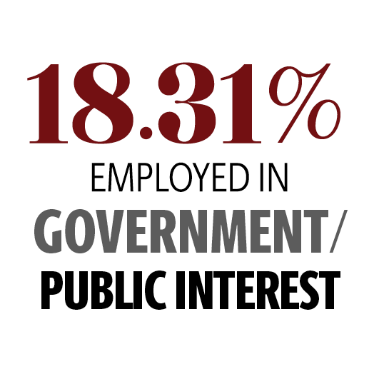 18.31% employed in government and public interest positions